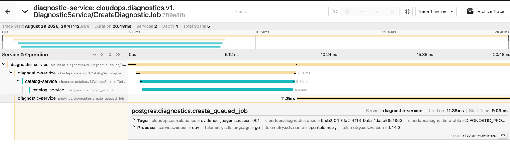 Jaeger trace showing Diagnostic CreateDiagnosticJob, Catalog GetService client and server spans, and PostgreSQL spans in one trace.