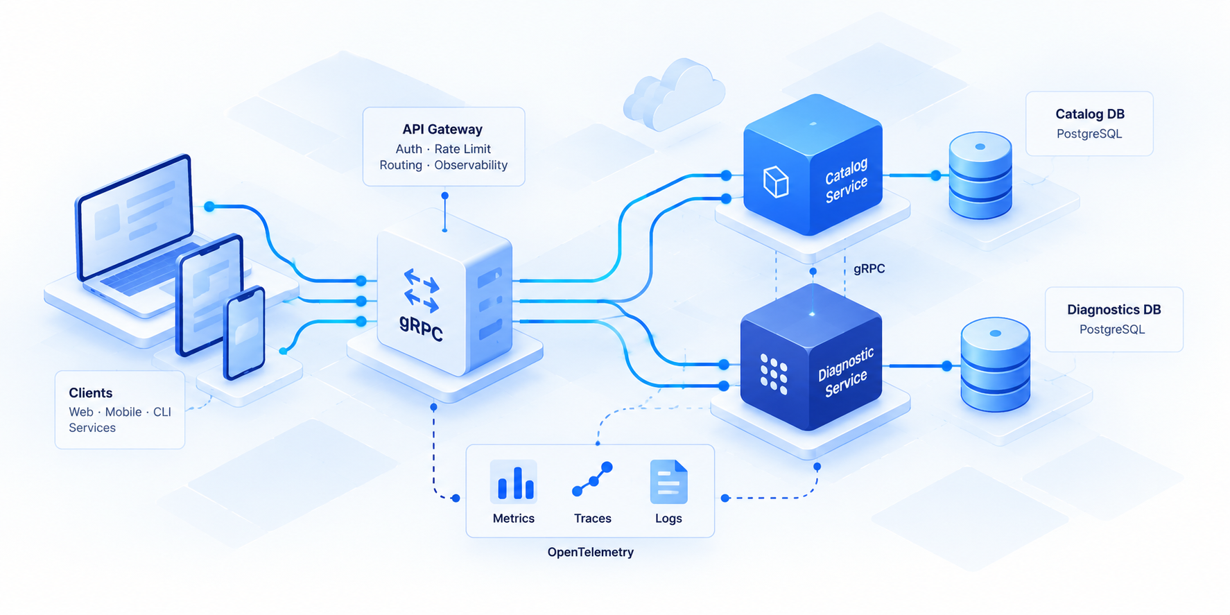 Isometric illustration of clients communicating with gRPC services, service-owned PostgreSQL databases, and OpenTelemetry.
