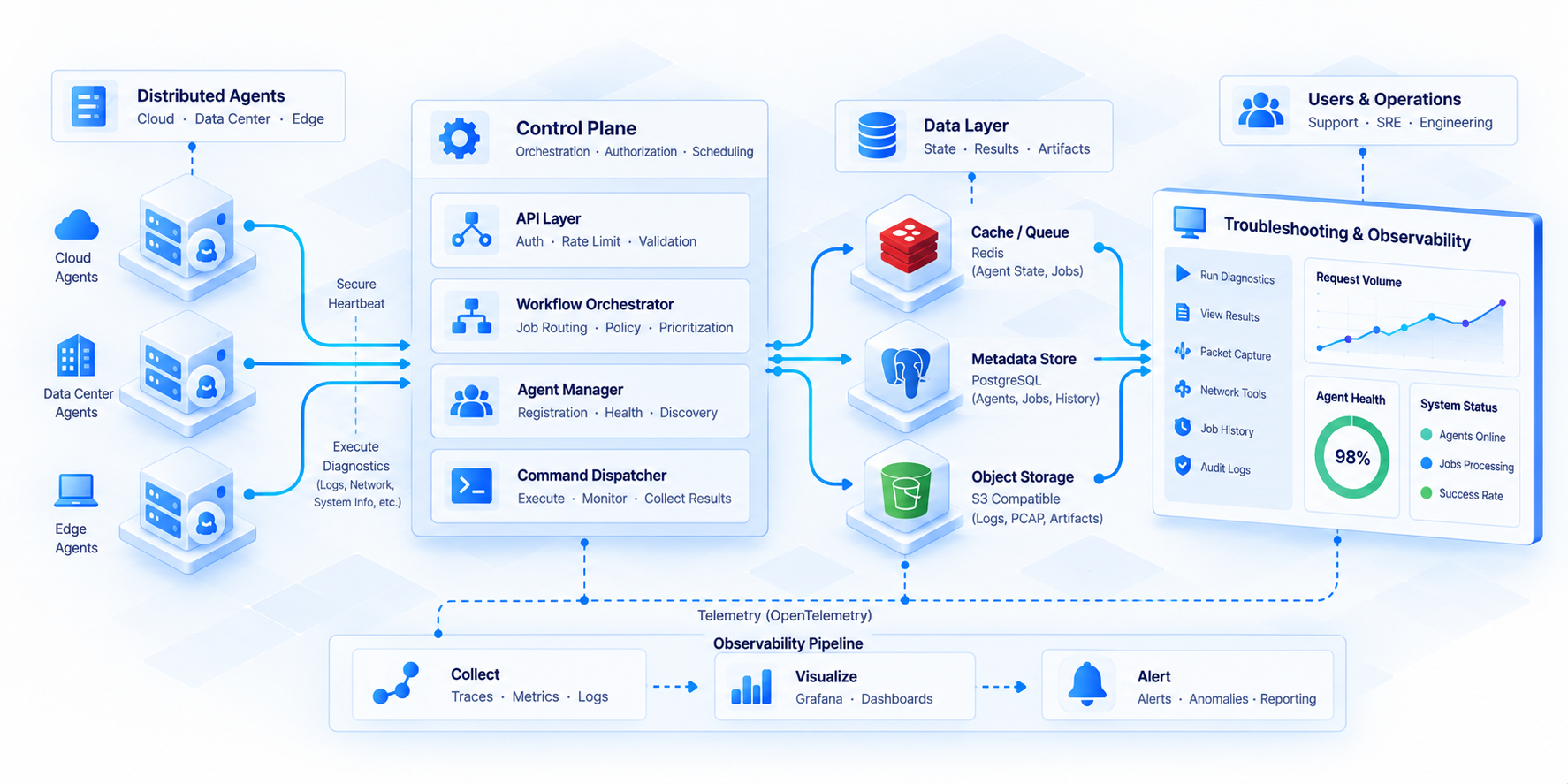 Isometric illustration of distributed agents, a control plane, data services, observability pipeline, and troubleshooting dashboard.
