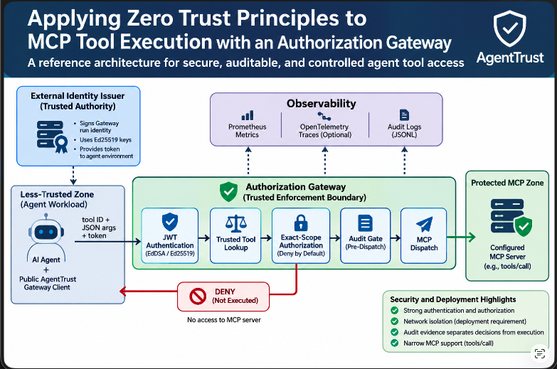 AgentTrust architecture showing an external identity issuer, less-trusted AI agent and SDK client, trusted authorization Gateway, protected MCP server, DENY termination, and observability outputs.