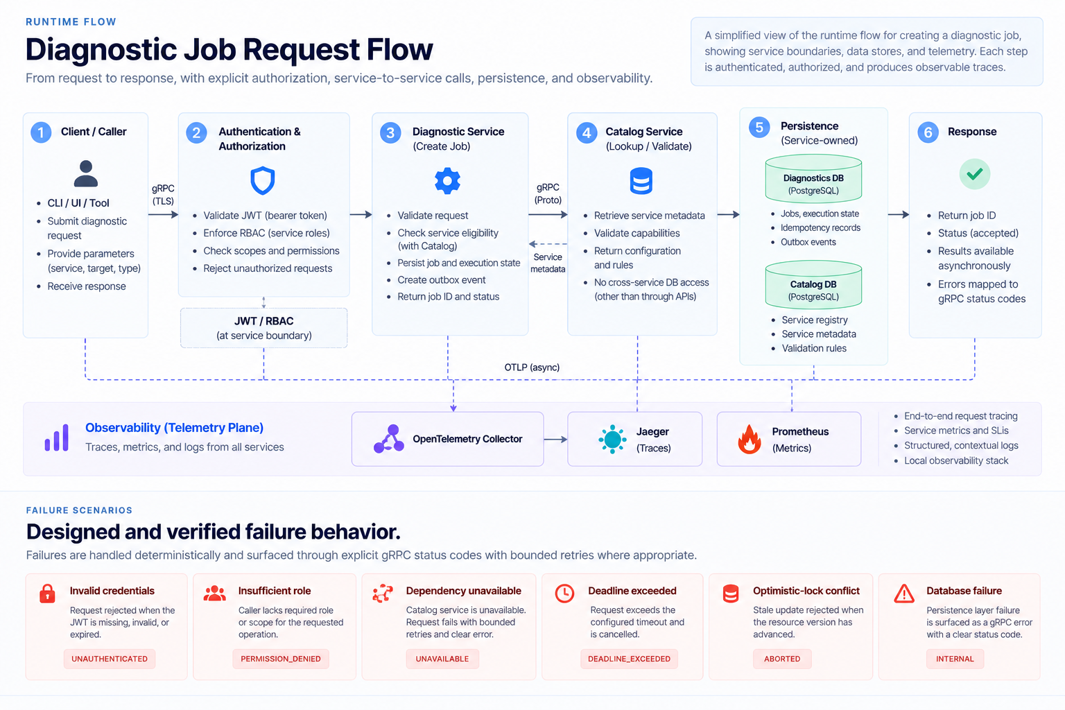 Diagnostic job request flow diagram showing client request, authentication and authorization, Diagnostic Service, Catalog Service lookup, persistence, response, telemetry, and failure scenarios.